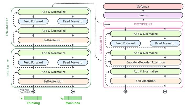 Transformerr - Transformer Model from scratch